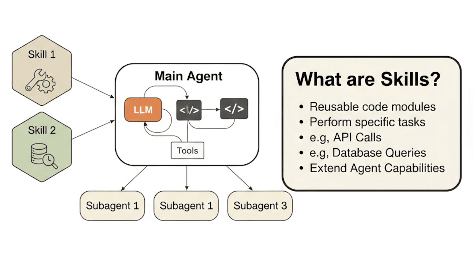 Schematisch overzicht van een Agent Skill met map-structuur, SKILL.md en bundled resources