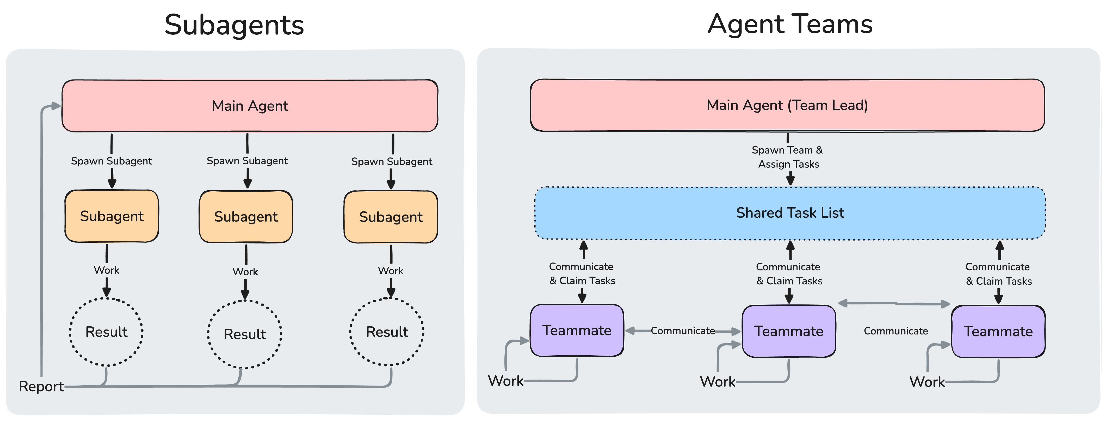 Diagram dat subagents vergelijkt met agent teams: subagents rapporteren alleen terug aan de hoofdagent, terwijl agent teams onderling communiceren via een gedeelde takenlijst