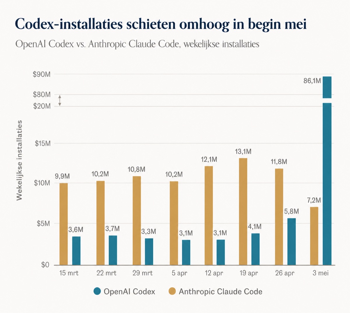 Grafiek: wekelijkse installaties OpenAI Codex vs Anthropic Claude Code, maart tot mei 2026