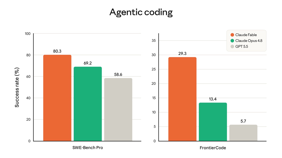 Claude Fable 5 agentic coding benchmarks