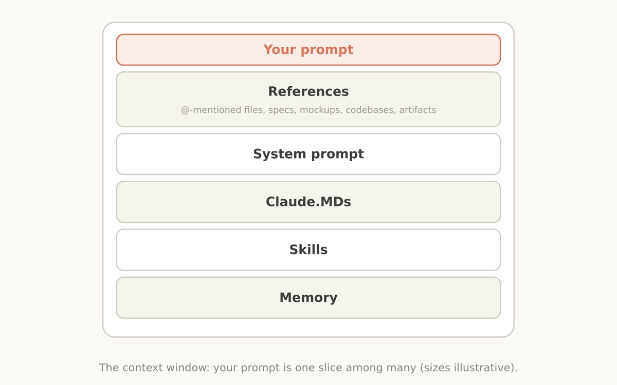 Diagram van het contextvenster: je prompt is een van de lagen, naast references, system prompt, CLAUDE.md-bestanden, skills en memory