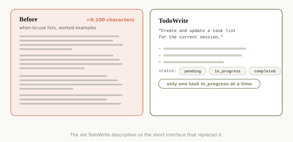 Vergelijking tussen de oude TodoWrite-omschrijving van 9.100 tekens en de korte nieuwe interface met statuswaarden