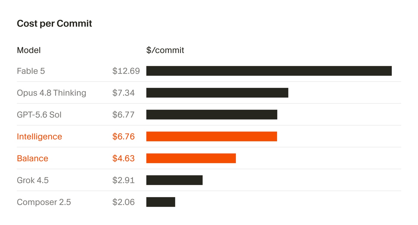 Staafdiagram van Cursor met kosten per commit: Fable 5 kost 12,69 dollar, de Balance-stand van de router 4,63 dollar