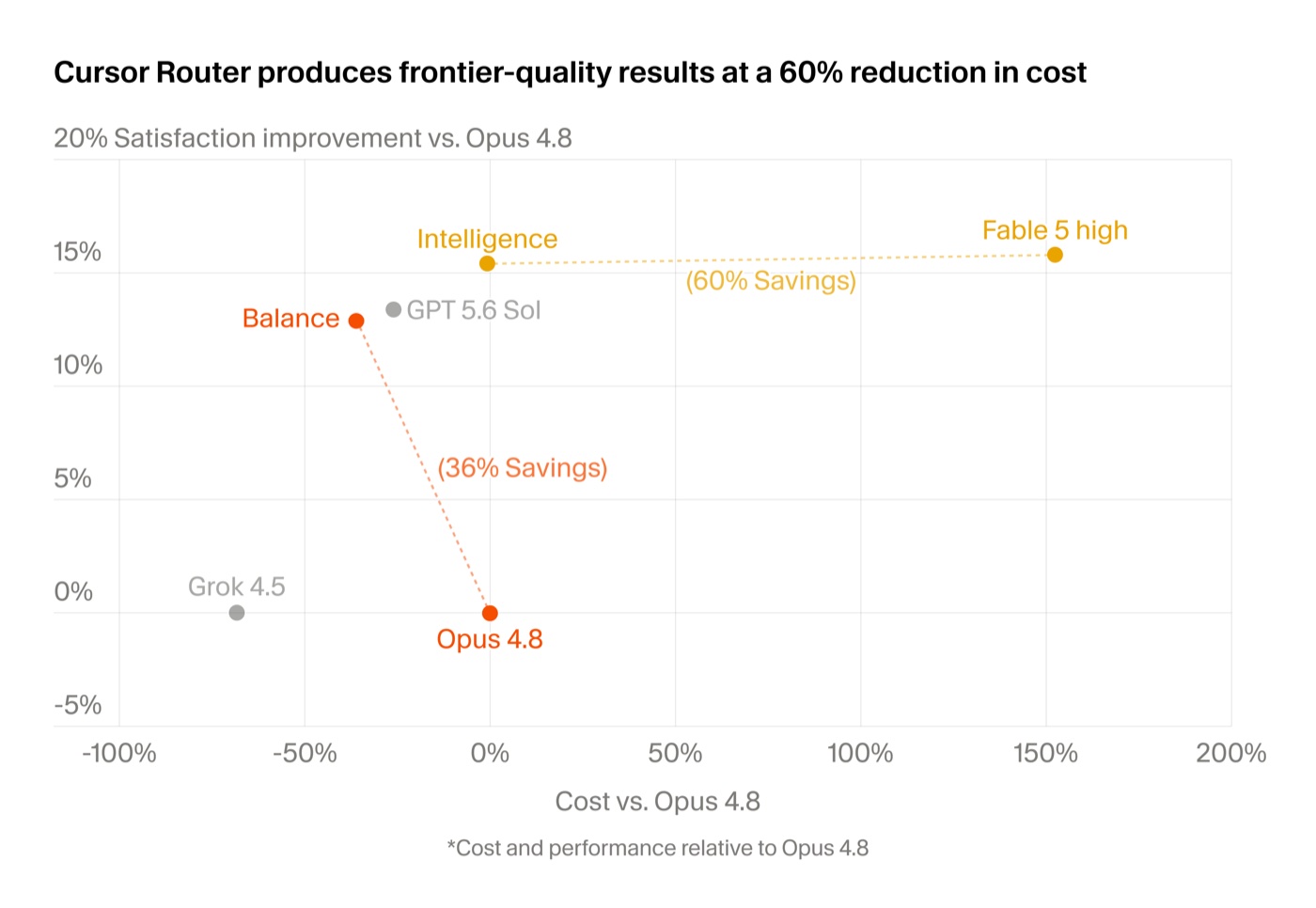 Grafiek van Cursor: de Intelligence-stand haalt dezelfde tevredenheidsscore als Fable 5 tegen 60 procent lagere kosten, Balance is 36 procent goedkoper dan Opus 4.8