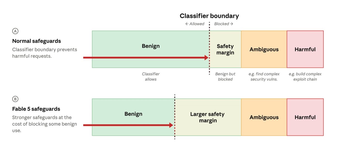 Diagram van Anthropic: de classifier-grens van Fable 5 blokkeert met een grotere veiligheidsmarge dan normale safeguards