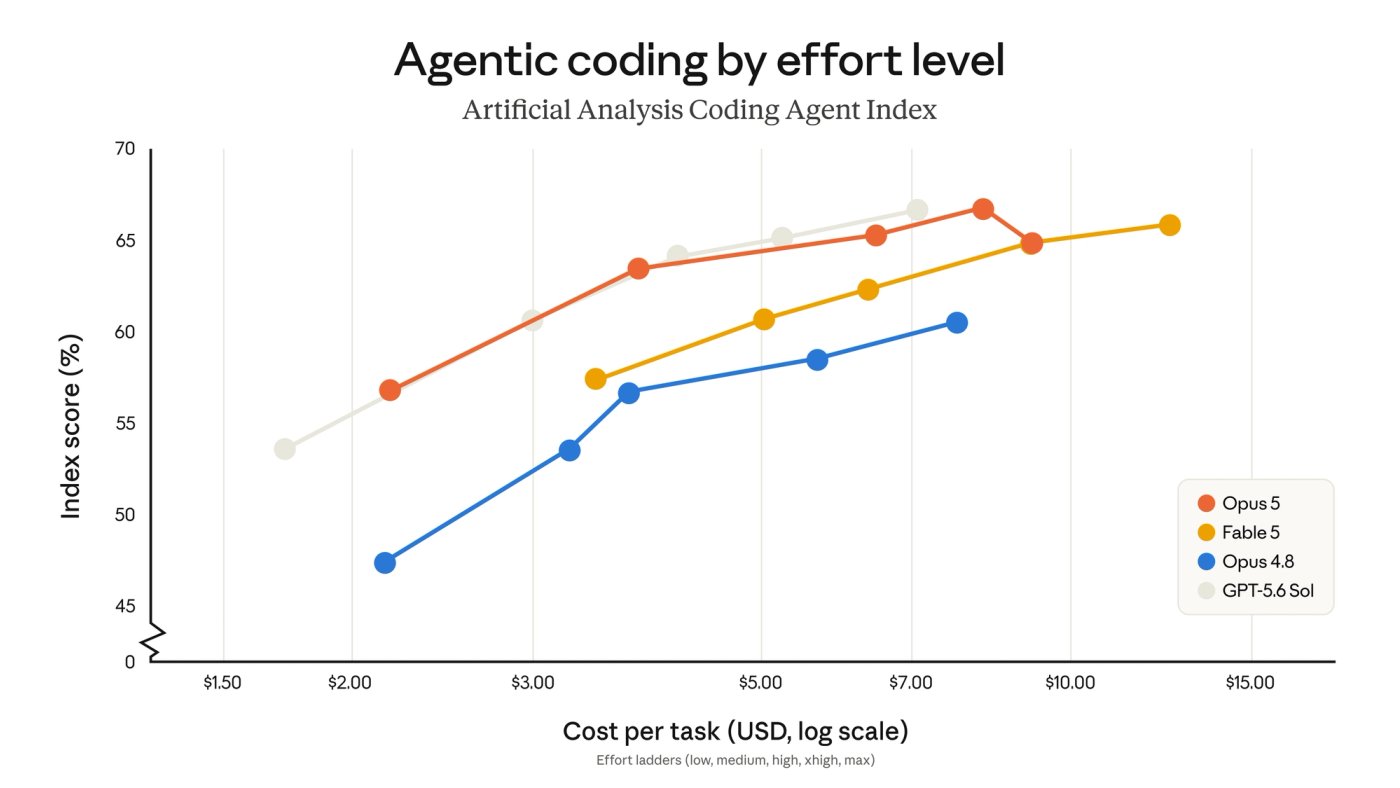 Grafiek van de Artificial Analysis Coding Agent Index: Opus 5 scoort hoger dan Fable 5 bij lagere kosten per taak