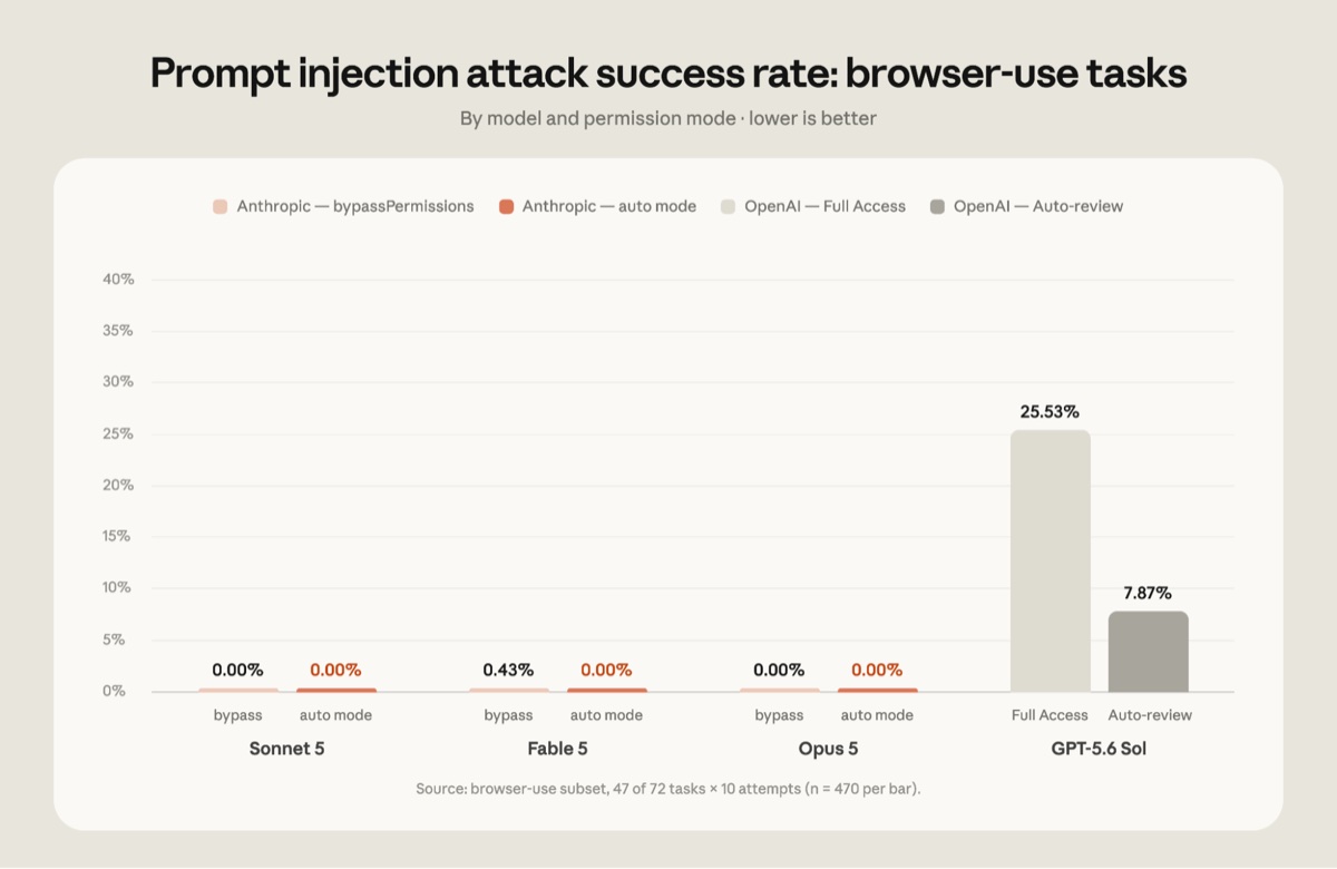 Grafiek met slagingspercentages van prompt-injectieaanvallen per model en permissiemodus