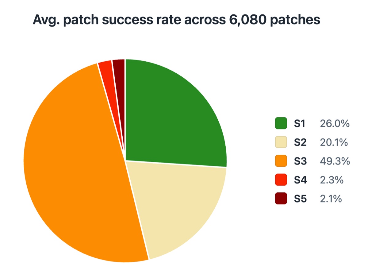 Cirkeldiagram met de verdeling van 6.080 AI-patches over de categorieën S1 tot en met S5